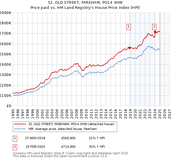52, OLD STREET, FAREHAM, PO14 3HW: Price paid vs HM Land Registry's House Price Index