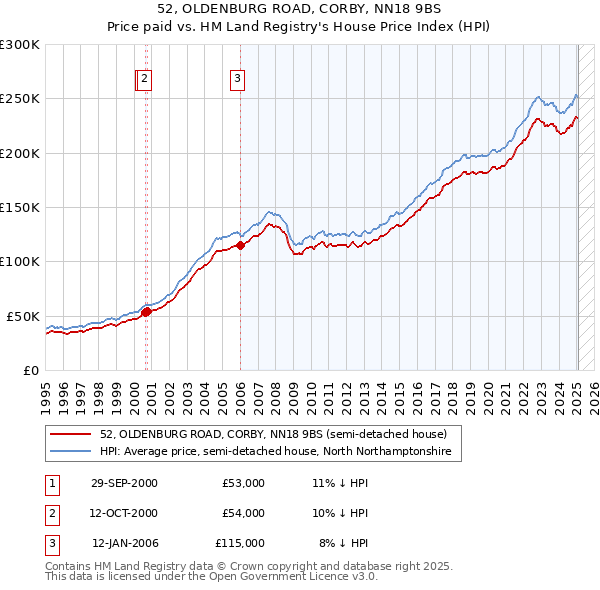 52, OLDENBURG ROAD, CORBY, NN18 9BS: Price paid vs HM Land Registry's House Price Index