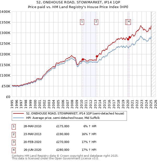 52, ONEHOUSE ROAD, STOWMARKET, IP14 1QP: Price paid vs HM Land Registry's House Price Index
