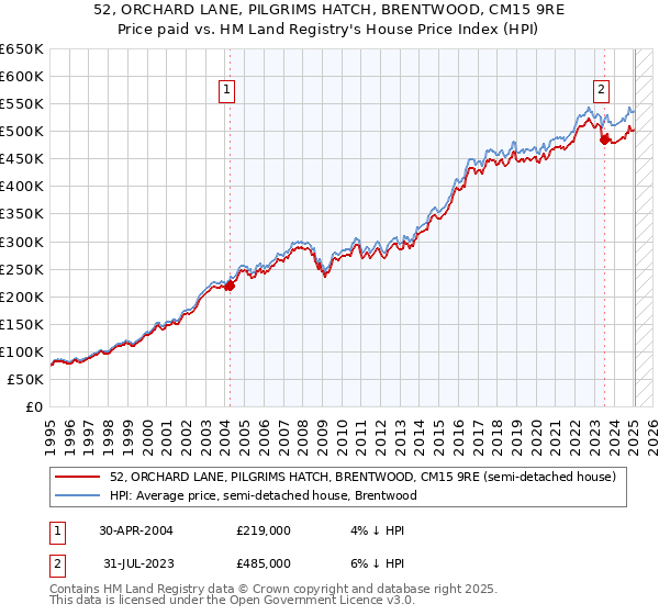 52, ORCHARD LANE, PILGRIMS HATCH, BRENTWOOD, CM15 9RE: Price paid vs HM Land Registry's House Price Index