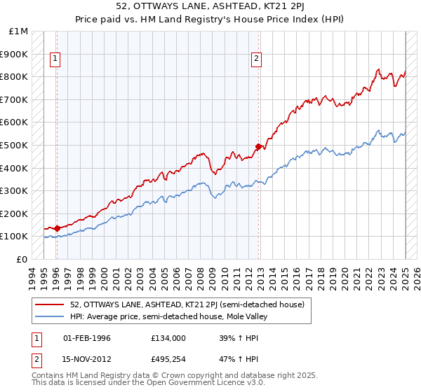 52, OTTWAYS LANE, ASHTEAD, KT21 2PJ: Price paid vs HM Land Registry's House Price Index