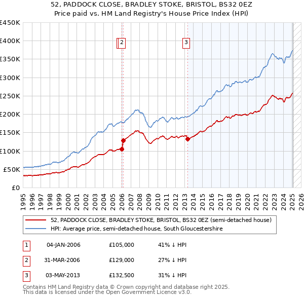 52, PADDOCK CLOSE, BRADLEY STOKE, BRISTOL, BS32 0EZ: Price paid vs HM Land Registry's House Price Index