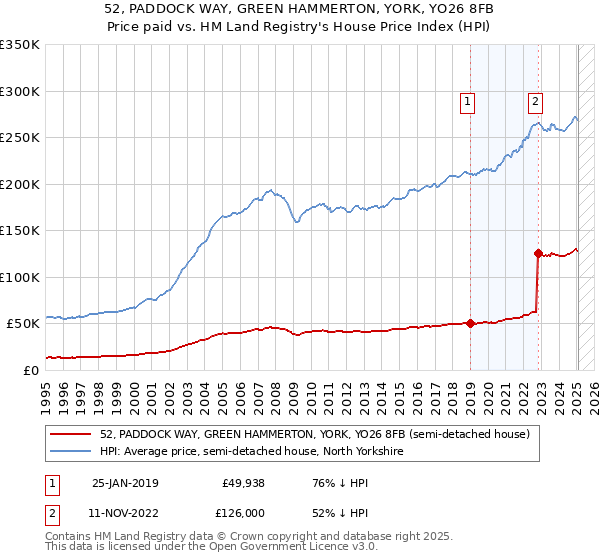 52, PADDOCK WAY, GREEN HAMMERTON, YORK, YO26 8FB: Price paid vs HM Land Registry's House Price Index
