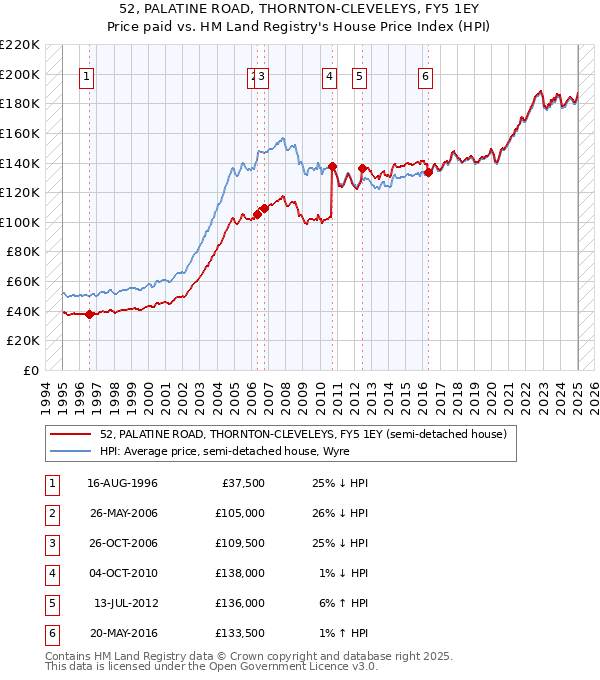 52, PALATINE ROAD, THORNTON-CLEVELEYS, FY5 1EY: Price paid vs HM Land Registry's House Price Index