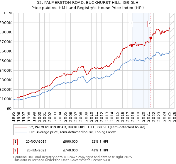 52, PALMERSTON ROAD, BUCKHURST HILL, IG9 5LH: Price paid vs HM Land Registry's House Price Index