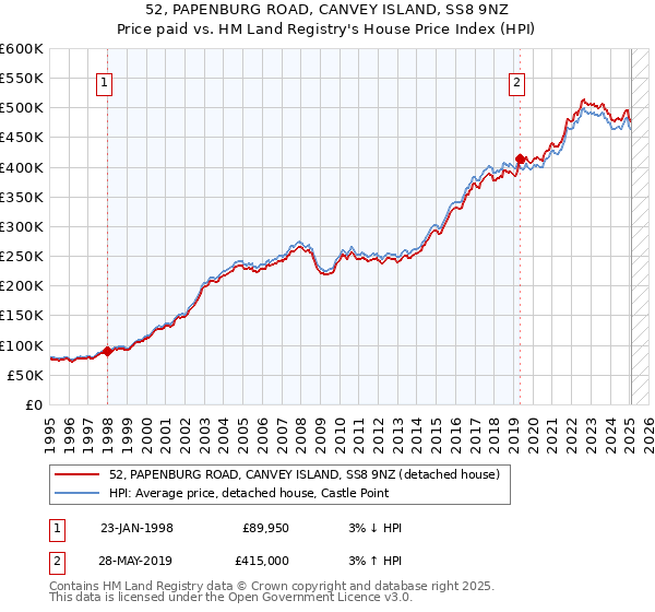 52, PAPENBURG ROAD, CANVEY ISLAND, SS8 9NZ: Price paid vs HM Land Registry's House Price Index