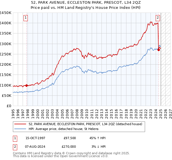 52, PARK AVENUE, ECCLESTON PARK, PRESCOT, L34 2QZ: Price paid vs HM Land Registry's House Price Index