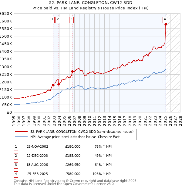52, PARK LANE, CONGLETON, CW12 3DD: Price paid vs HM Land Registry's House Price Index