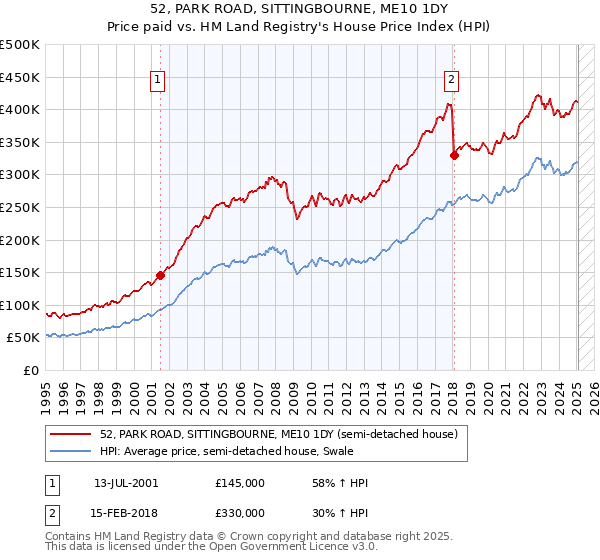 52, PARK ROAD, SITTINGBOURNE, ME10 1DY: Price paid vs HM Land Registry's House Price Index