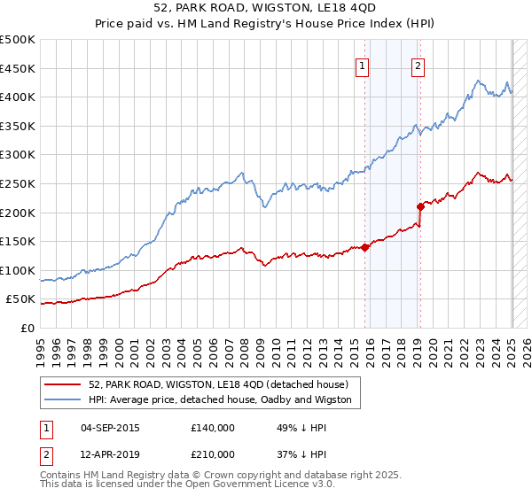 52, PARK ROAD, WIGSTON, LE18 4QD: Price paid vs HM Land Registry's House Price Index