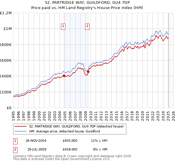52, PARTRIDGE WAY, GUILDFORD, GU4 7DP: Price paid vs HM Land Registry's House Price Index