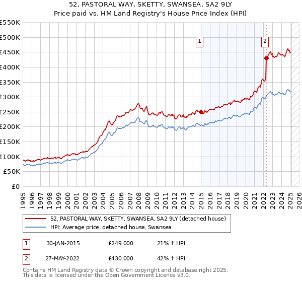 52, PASTORAL WAY, SKETTY, SWANSEA, SA2 9LY: Price paid vs HM Land Registry's House Price Index