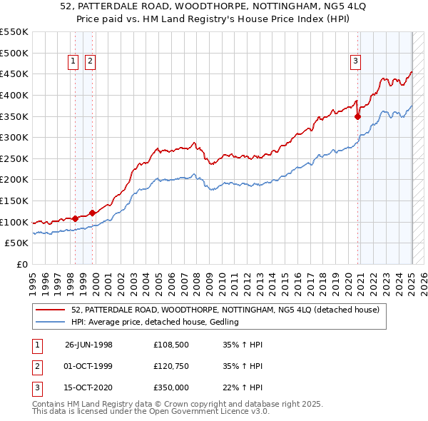 52, PATTERDALE ROAD, WOODTHORPE, NOTTINGHAM, NG5 4LQ: Price paid vs HM Land Registry's House Price Index