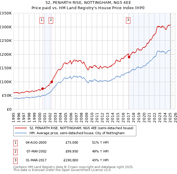 52, PENARTH RISE, NOTTINGHAM, NG5 4EE: Price paid vs HM Land Registry's House Price Index
