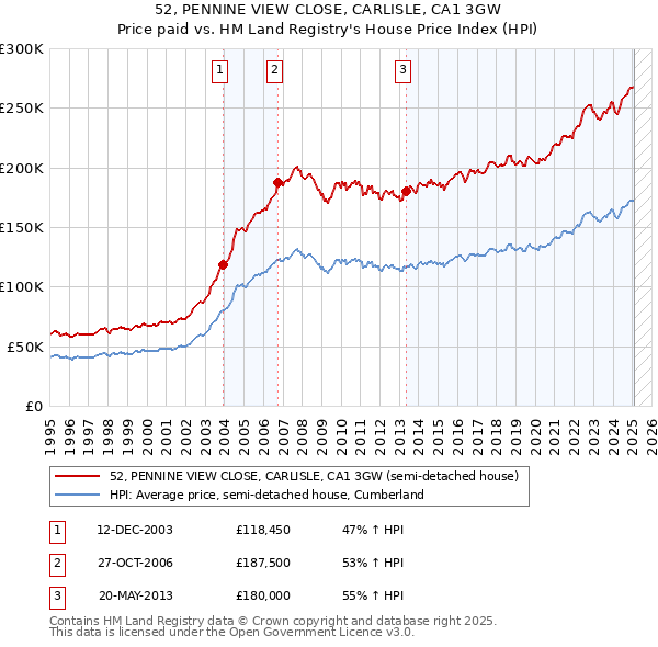 52, PENNINE VIEW CLOSE, CARLISLE, CA1 3GW: Price paid vs HM Land Registry's House Price Index