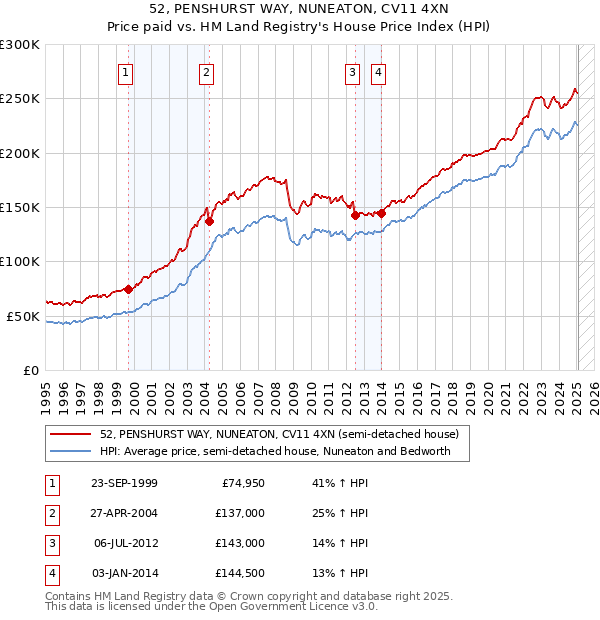 52, PENSHURST WAY, NUNEATON, CV11 4XN: Price paid vs HM Land Registry's House Price Index
