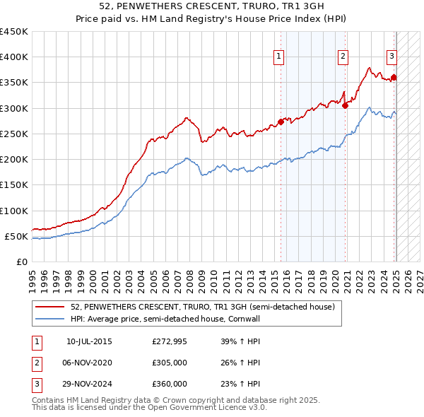 52, PENWETHERS CRESCENT, TRURO, TR1 3GH: Price paid vs HM Land Registry's House Price Index