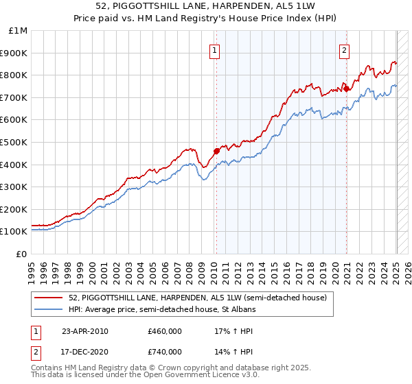 52, PIGGOTTSHILL LANE, HARPENDEN, AL5 1LW: Price paid vs HM Land Registry's House Price Index