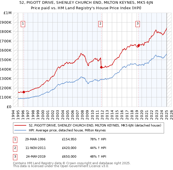 52, PIGOTT DRIVE, SHENLEY CHURCH END, MILTON KEYNES, MK5 6JN: Price paid vs HM Land Registry's House Price Index