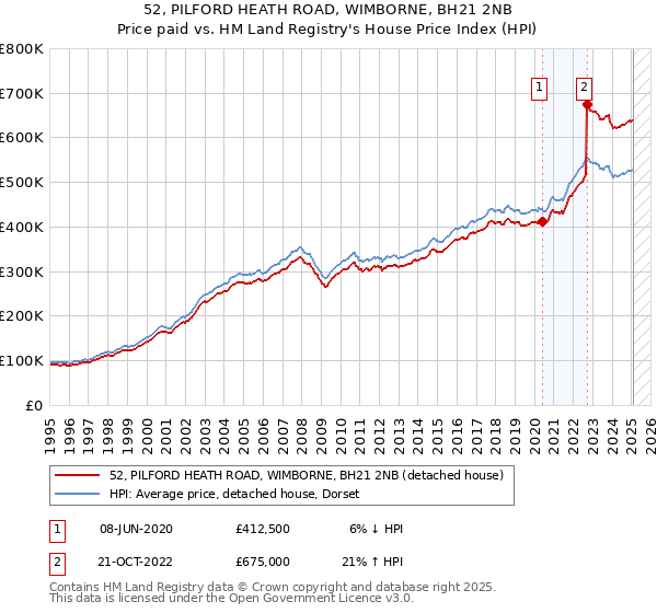 52, PILFORD HEATH ROAD, WIMBORNE, BH21 2NB: Price paid vs HM Land Registry's House Price Index