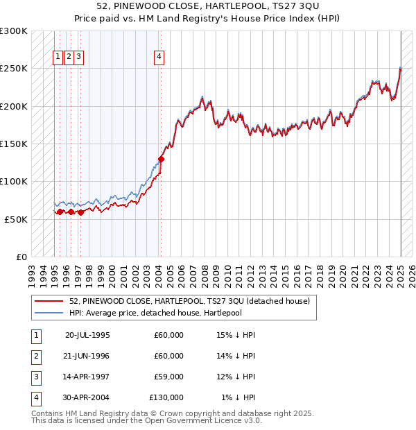 52, PINEWOOD CLOSE, HARTLEPOOL, TS27 3QU: Price paid vs HM Land Registry's House Price Index