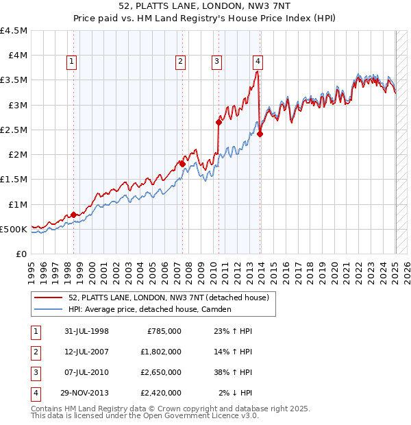52, PLATTS LANE, LONDON, NW3 7NT: Price paid vs HM Land Registry's House Price Index