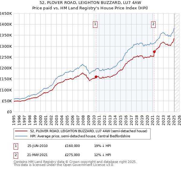 52, PLOVER ROAD, LEIGHTON BUZZARD, LU7 4AW: Price paid vs HM Land Registry's House Price Index