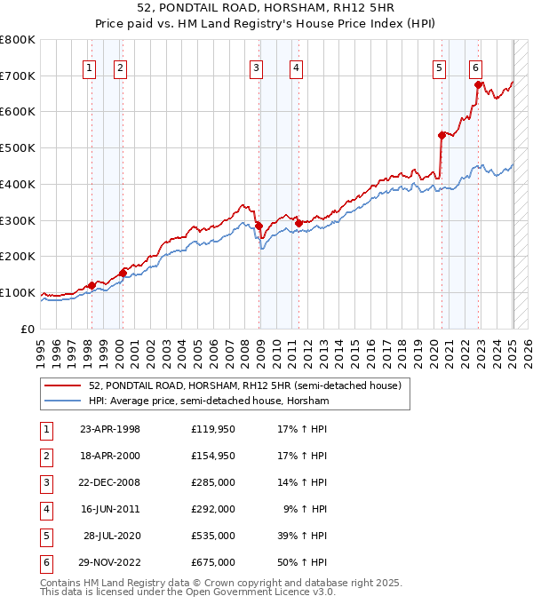 52, PONDTAIL ROAD, HORSHAM, RH12 5HR: Price paid vs HM Land Registry's House Price Index