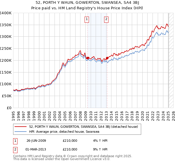 52, PORTH Y WAUN, GOWERTON, SWANSEA, SA4 3BJ: Price paid vs HM Land Registry's House Price Index