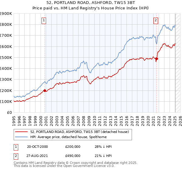 52, PORTLAND ROAD, ASHFORD, TW15 3BT: Price paid vs HM Land Registry's House Price Index