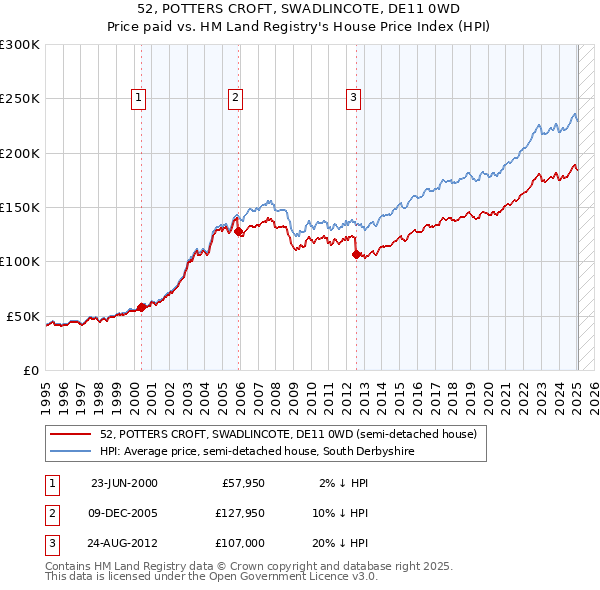 52, POTTERS CROFT, SWADLINCOTE, DE11 0WD: Price paid vs HM Land Registry's House Price Index