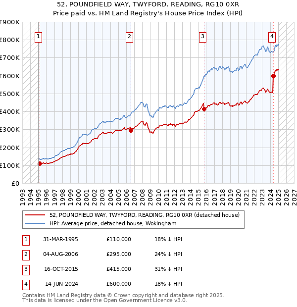 52, POUNDFIELD WAY, TWYFORD, READING, RG10 0XR: Price paid vs HM Land Registry's House Price Index