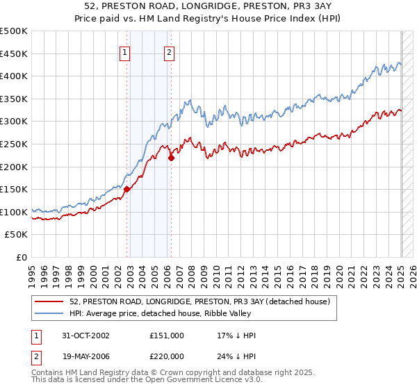 52, PRESTON ROAD, LONGRIDGE, PRESTON, PR3 3AY: Price paid vs HM Land Registry's House Price Index