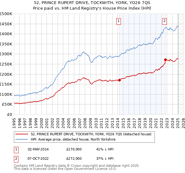 52, PRINCE RUPERT DRIVE, TOCKWITH, YORK, YO26 7QS: Price paid vs HM Land Registry's House Price Index