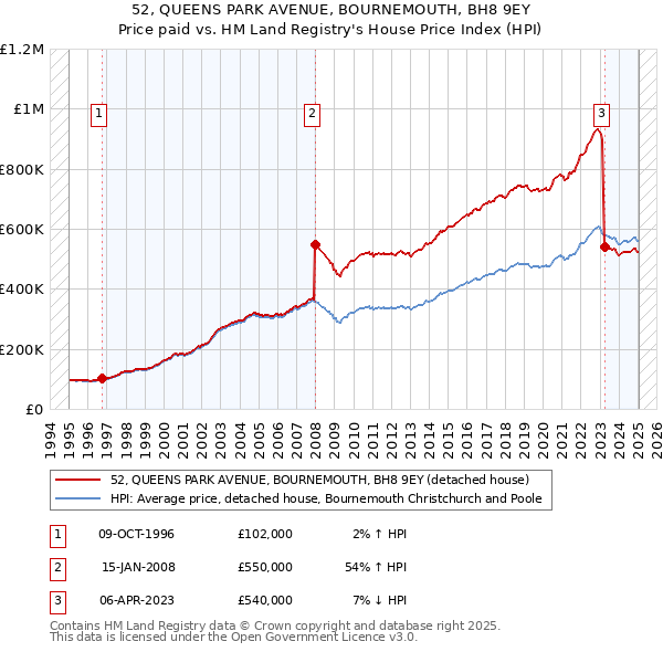 52, QUEENS PARK AVENUE, BOURNEMOUTH, BH8 9EY: Price paid vs HM Land Registry's House Price Index