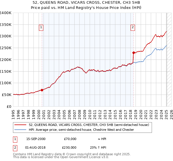52, QUEENS ROAD, VICARS CROSS, CHESTER, CH3 5HB: Price paid vs HM Land Registry's House Price Index