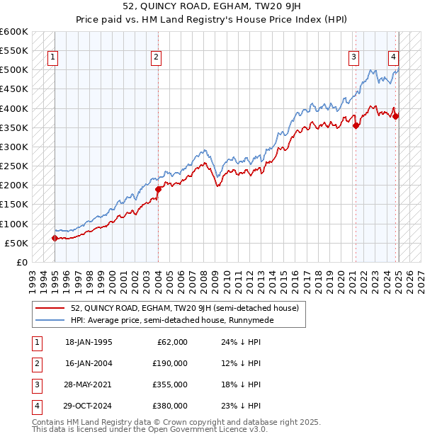 52, QUINCY ROAD, EGHAM, TW20 9JH: Price paid vs HM Land Registry's House Price Index