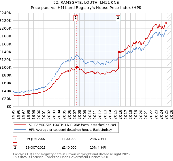 52, RAMSGATE, LOUTH, LN11 0NE: Price paid vs HM Land Registry's House Price Index