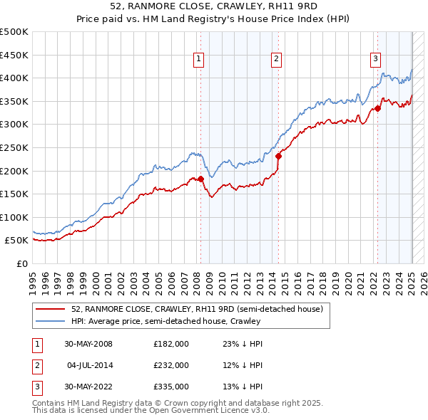 52, RANMORE CLOSE, CRAWLEY, RH11 9RD: Price paid vs HM Land Registry's House Price Index