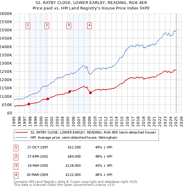 52, RATBY CLOSE, LOWER EARLEY, READING, RG6 4ER: Price paid vs HM Land Registry's House Price Index