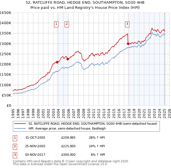 52, RATCLIFFE ROAD, HEDGE END, SOUTHAMPTON, SO30 4HB: Price paid vs HM Land Registry's House Price Index