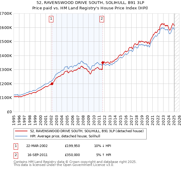 52, RAVENSWOOD DRIVE SOUTH, SOLIHULL, B91 3LP: Price paid vs HM Land Registry's House Price Index