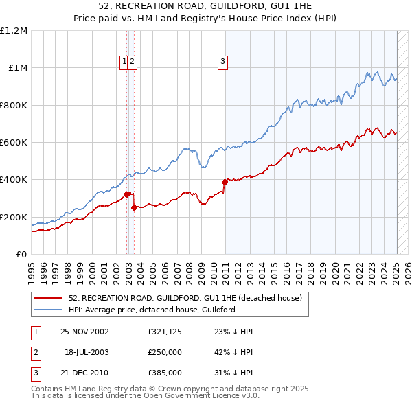 52, RECREATION ROAD, GUILDFORD, GU1 1HE: Price paid vs HM Land Registry's House Price Index