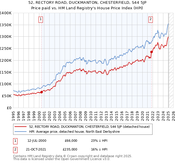 52, RECTORY ROAD, DUCKMANTON, CHESTERFIELD, S44 5JP: Price paid vs HM Land Registry's House Price Index