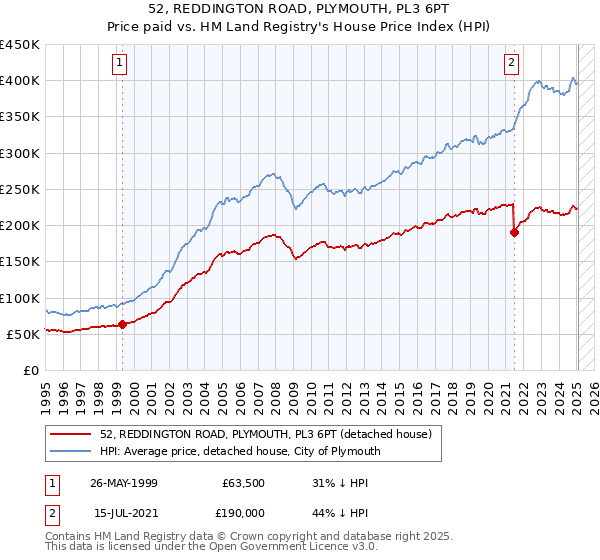 52, REDDINGTON ROAD, PLYMOUTH, PL3 6PT: Price paid vs HM Land Registry's House Price Index