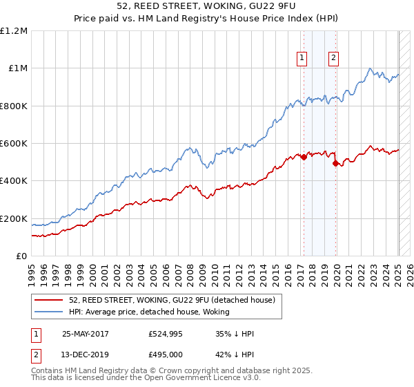 52, REED STREET, WOKING, GU22 9FU: Price paid vs HM Land Registry's House Price Index