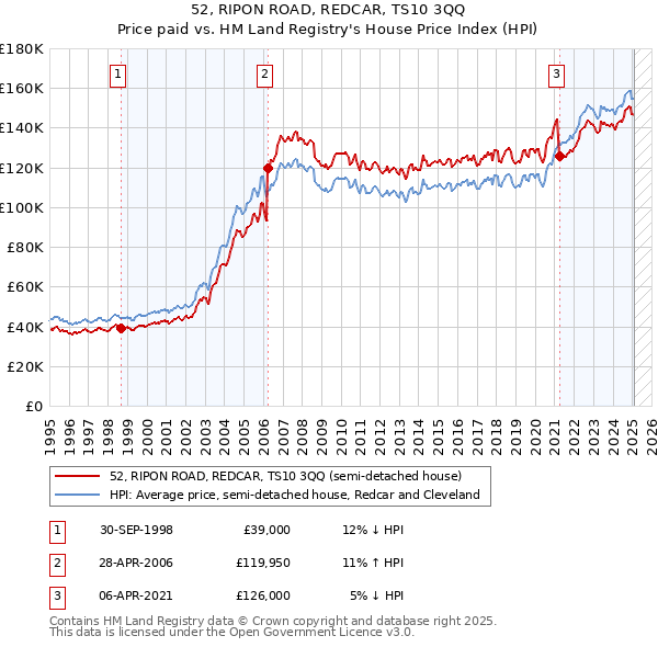 52, RIPON ROAD, REDCAR, TS10 3QQ: Price paid vs HM Land Registry's House Price Index