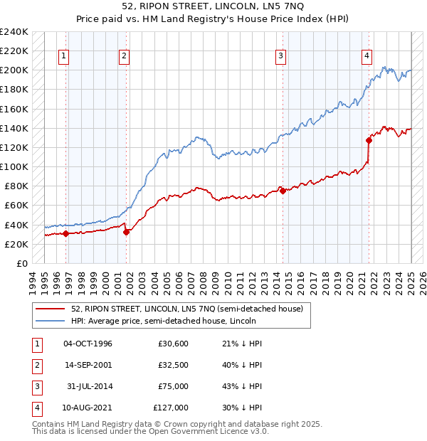 52, RIPON STREET, LINCOLN, LN5 7NQ: Price paid vs HM Land Registry's House Price Index