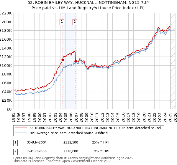 52, ROBIN BAILEY WAY, HUCKNALL, NOTTINGHAM, NG15 7UP: Price paid vs HM Land Registry's House Price Index