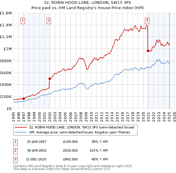 52, ROBIN HOOD LANE, LONDON, SW15 3PX: Price paid vs HM Land Registry's House Price Index
